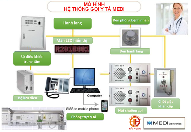 Mô hình hệ thống chuông gọi y tá Medi