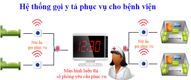 Thiết bị được thiết kế siêu nhỏ của hệ thống chuông báo gọi y tá không dây