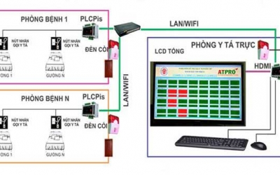 Top 7 mẫu nút gọi bác sĩ, chuông gọi y tá tốt nhất hiện nay