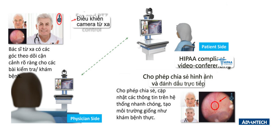 Mô hình hoạt động khám chữa bệnh Telemedicine