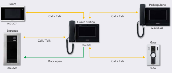 IXG - MK trong hệ thống IXG intercom