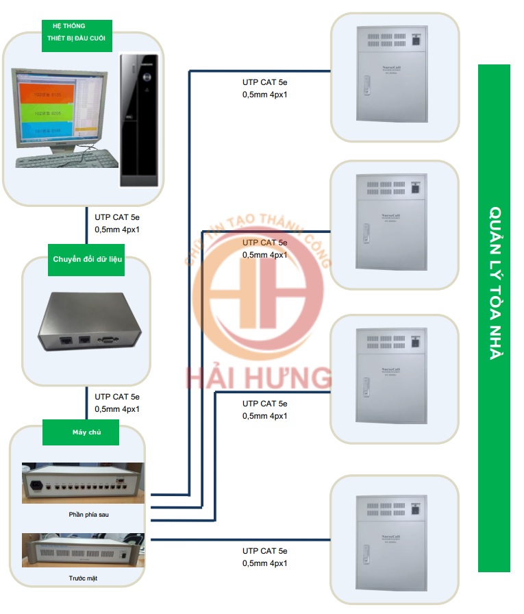Sơ đồ quản lý hệ thống chuông báo gọi y tá Medi