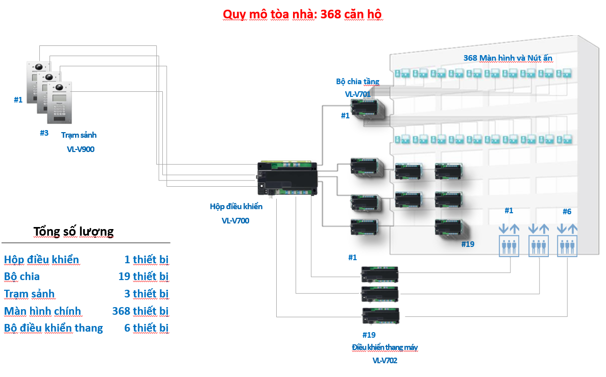 Quy mô của tòa nhà sử dụng 368 căn hộ