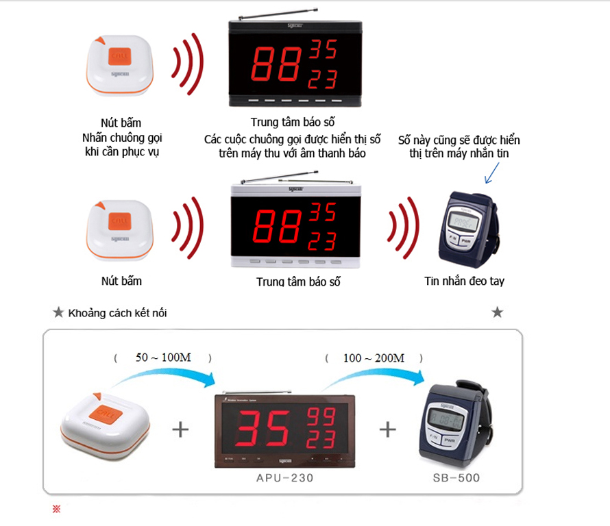 Mô tả hệ thống chuông báo gọi y tá không dây