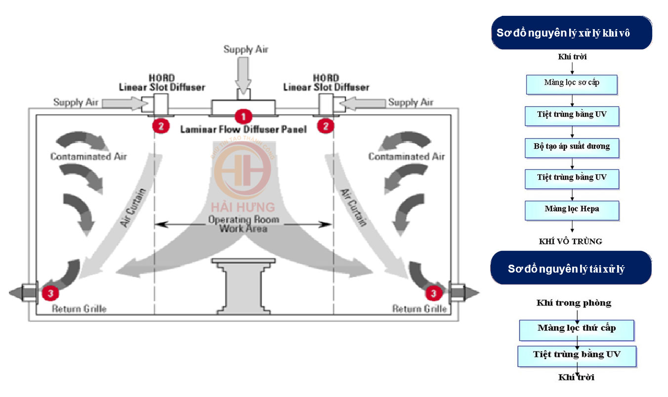 Hệ thống khí sạch cho phòng mổ