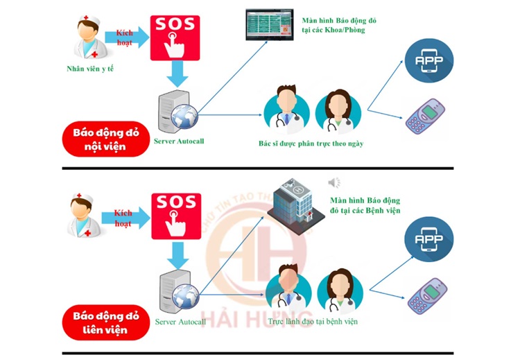Hệ thống báo động đỏ bệnh viện