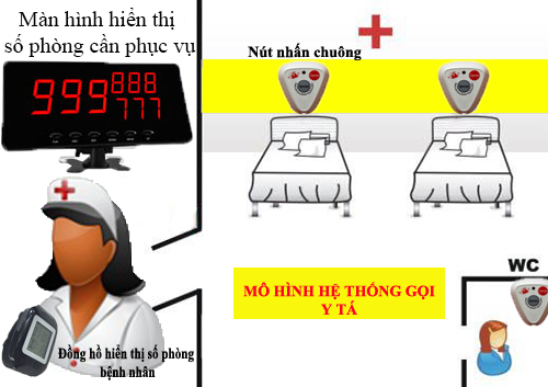 Mô hình hệ thống chuông gọi y tá