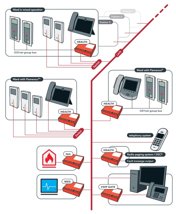 Mô phỏng hệ thống chuông gọi y tá Flamenco IP+