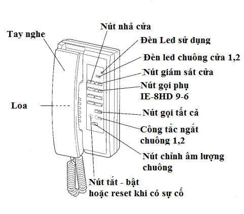 Các nút chức năng chi tiết