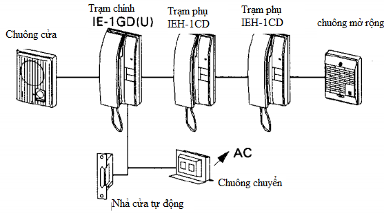 Hệ thống sử dụng IE-1DG