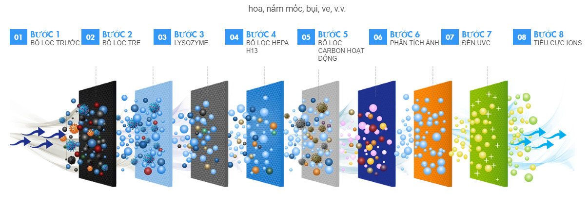 Không khí đi qua các lớp lọc ​HEPA H13